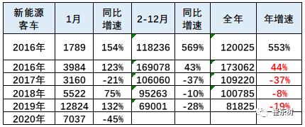 2020年新能源車上牌表現(xiàn) 2020年新能源車上牌表現(xiàn)
