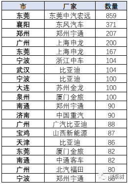 新能源客車的區域性特征仍較明顯 新能源客車的區域性特征仍較明顯