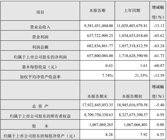 大族激光2019年度主要財務數據和指標(單位:人民幣元) 大族激光2019年度主要財務數據和指標(單位:人民幣元)