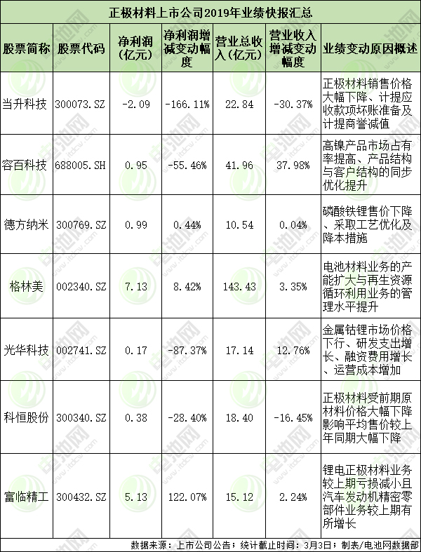 正極材料企業2019年業績快報 正極材料企業2019年業績快報