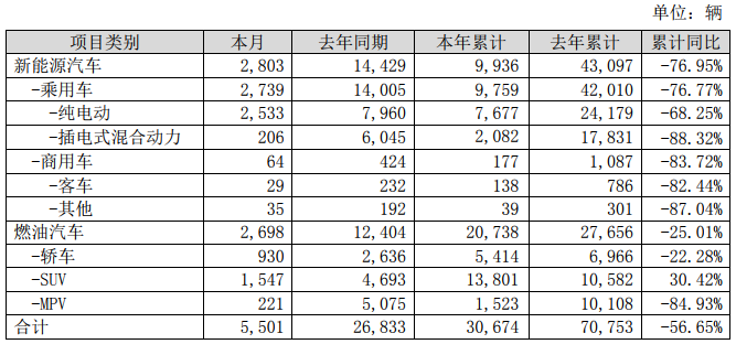 比亞迪2月新能源車銷量2803輛 動力及儲能電池裝機總量約0.183GWh 比亞迪2月新能源車銷量2803輛 動力及儲能電池裝機總量約0.183GWh