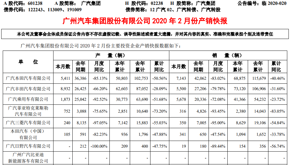 廣汽集團2月新能源乘用車銷售1630輛 同比增長51% 廣汽集團2月新能源乘用車銷售1630輛 同比增長51%