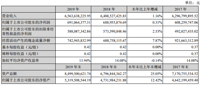 橫店東磁去年凈利6.91億 18650圓柱電池市場定位轉(zhuǎn)向小動力市場 橫店東磁去年凈利6.91億 18650圓柱電池市場定位轉(zhuǎn)向小動力市場