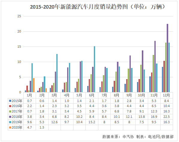 2015-2020年新能源汽車月度銷量趨勢圖（單位：萬輛）