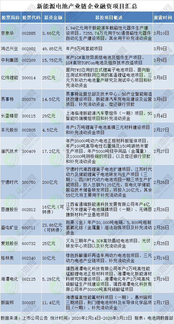 新能源電池產業鏈企業融資項目匯總