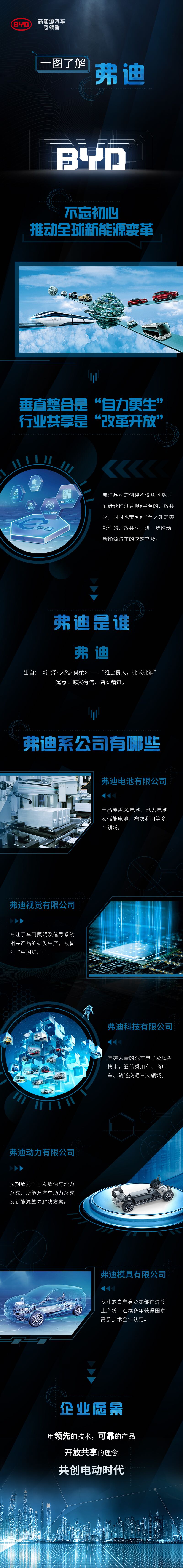 比亞迪成立5家弗迪系公司 加快新能源汽車核心零部件對外銷售 比亞迪成立5家弗迪系公司 加快新能源汽車核心零部件對外銷售