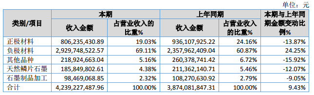 貝特瑞2019年正極材料營(yíng)收8.06億元 負(fù)極材料營(yíng)收29.3億元 貝特瑞2019年正極材料營(yíng)收8.06億元 負(fù)極材料營(yíng)收29.3億元