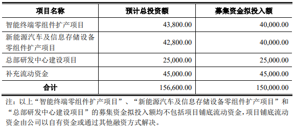 本次募集資金投資計劃(單位:萬元) 本次募集資金投資計劃(單位:萬元)