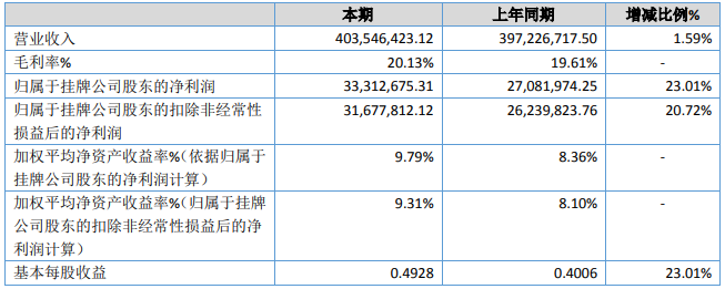 方林科技盈利能力 方林科技盈利能力