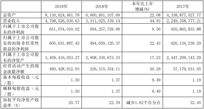 璞泰來近3年的主要會計數據和財務指標(單位:元幣種:人民幣) 璞泰來近3年的主要會計數據和財務指標(單位:元幣種:人民幣)