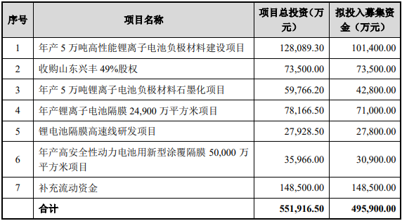 募集資金投向 募集資金投向