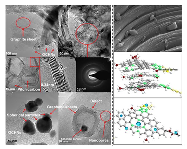 圖1 碳基負(fù)極材料的結(jié)構(gòu)設(shè)計(jì)形貌圖 圖1 碳基負(fù)極材料的結(jié)構(gòu)設(shè)計(jì)形貌圖