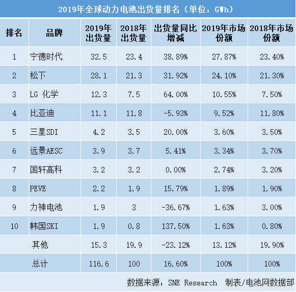 2019年全球動力電池出貨量排名（單位：GWh）