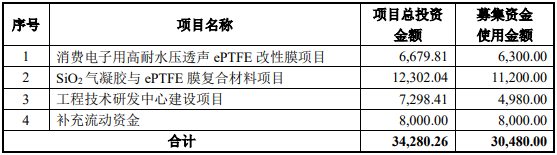 募集資金用途(單位:萬元) 募集資金用途(單位:萬元)