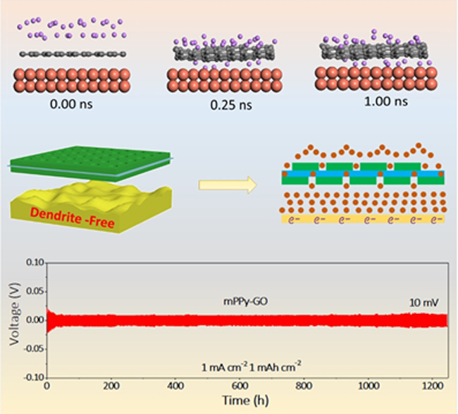 大連化物所提出二維異質(zhì)結(jié)構(gòu)保護(hù)鋰金屬負(fù)極新策略 大連化物所提出二維異質(zhì)結(jié)構(gòu)保護(hù)鋰金屬負(fù)極新策略