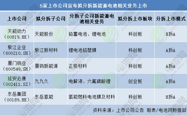 5家上市公司宣布擬分拆新能源電池相關業務上市 5家上市公司宣布擬分拆新能源電池相關業務上市