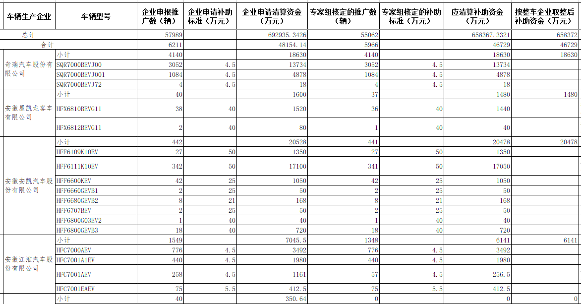 2016年度新能源汽車推廣應用補助資金 2016年度新能源汽車推廣應用補助資金