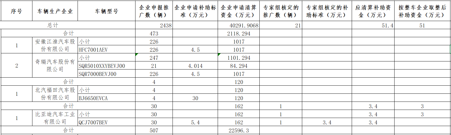2015年及以前年度新能源汽車推廣應用補助資金 2015年及以前年度新能源汽車推廣應用補助資金