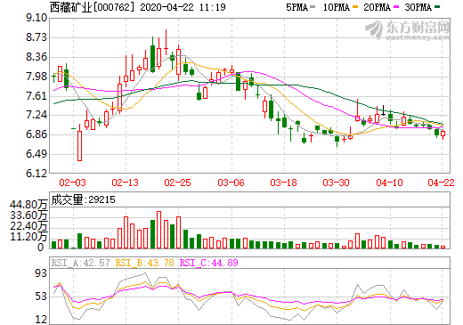 西藏礦業 西藏礦業