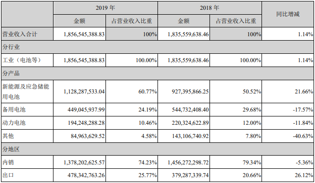 圣陽股份營業收入構成(單位:元) 圣陽股份營業收入構成(單位:元)