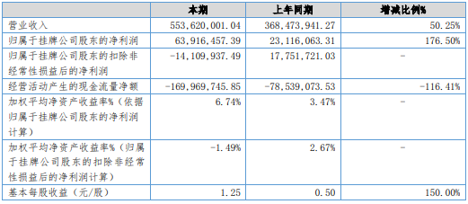 億華通2019年業(yè)績(單位:元) 億華通2019年業(yè)績(單位:元)
