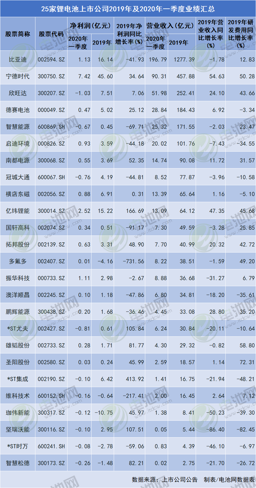 25家鋰電池上市公司2019年及2020年一季度業績匯總 25家鋰電池上市公司2019年及2020年一季度業績匯總