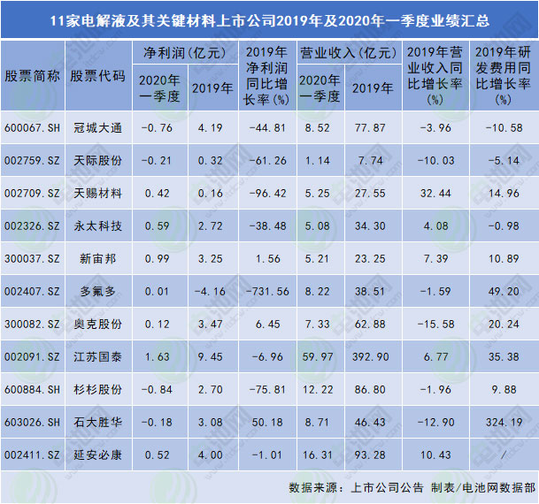 11家電解液及其關鍵材料上市公司2019年及2020年一季度業績匯總 11家電解液及其關鍵材料上市公司2019年及2020年一季度業績匯總