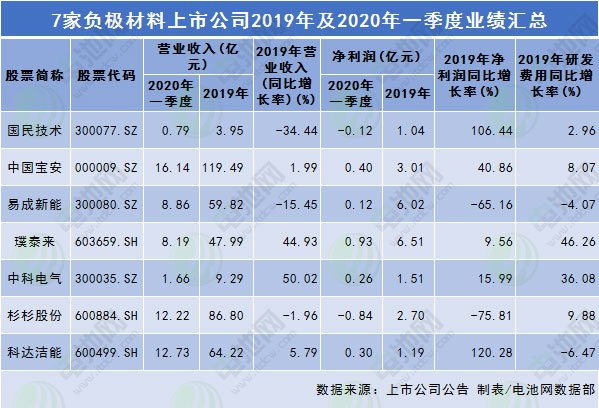 7家鋰電負極材料上市公司2019年及2020年一季度業績