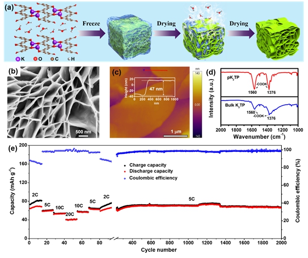 多孔有機K2TP負極的制備示意圖(a),多孔有機負極的掃描電鏡照片(b),AFM表征(c)和FT-IR譜(d);基于多孔有機負極的K-DIBs的長循環曲線(e) 多孔有機K2TP負極的制備示意圖(a),多孔有機負極的掃描電鏡照片(b),AFM表征(c)和FT-IR譜(d);基于多孔有機負極的K-DIBs的長循環曲線(e)