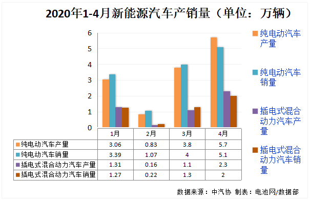 4月我國新能源汽車銷售7.2萬輛 動力電池產量4.7GWh