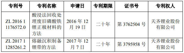 天齊鋰業獲酸浸法回收處理廢舊磷酸鐵鋰正極材料等2項發明專利 天齊鋰業獲酸浸法回收處理廢舊磷酸鐵鋰正極材料等2項發明專利