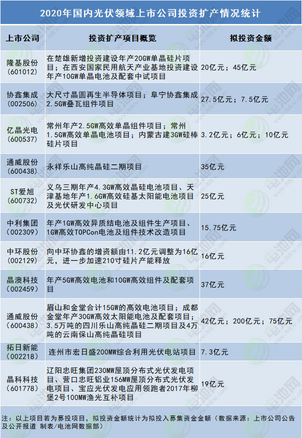 2020年國內光伏領域上市公司投資擴產情況統計 2020年國內光伏領域上市公司投資擴產情況統計