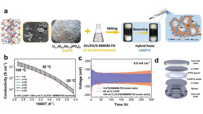 固態(tài)電池研究新成果:準固態(tài)漿料可使電流密度提高10倍 固態(tài)電池研究新成果:準固態(tài)漿料可使電流密度提高10倍