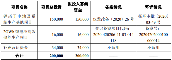 派能科技募集資金投向（單位：萬元）
