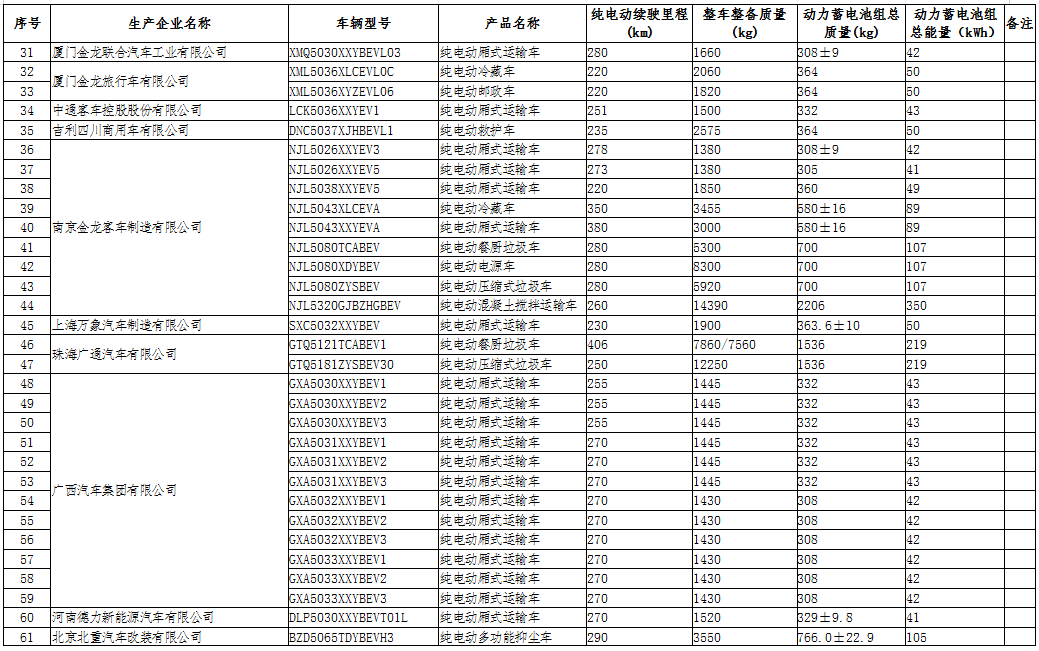 工信部公示第三十二批免征車輛購置稅的新能源汽車車型目錄 工信部公示第三十二批免征車輛購置稅的新能源汽車車型目錄