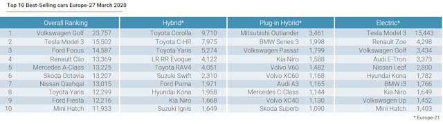 疫情間歐洲多國(guó)電動(dòng)車(chē)銷(xiāo)量為何飆升?5月法國(guó)電動(dòng)車(chē)份額同比增三倍 疫情間歐洲多國(guó)電動(dòng)車(chē)銷(xiāo)量為何飆升?5月法國(guó)電動(dòng)車(chē)份額同比增三倍