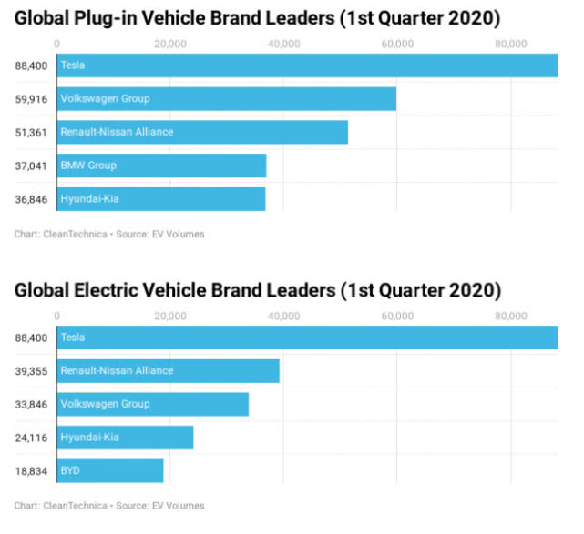 疫情間歐洲多國(guó)電動(dòng)車(chē)銷(xiāo)量為何飆升?5月法國(guó)電動(dòng)車(chē)份額同比增三倍 疫情間歐洲多國(guó)電動(dòng)車(chē)銷(xiāo)量為何飆升?5月法國(guó)電動(dòng)車(chē)份額同比增三倍