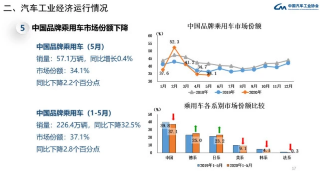 中國品牌市占率跌破“下限” 紅旗/吉利/長城/長安等銷量仍大增 中國品牌市占率跌破“下限” 紅旗/吉利/長城/長安等銷量仍大增