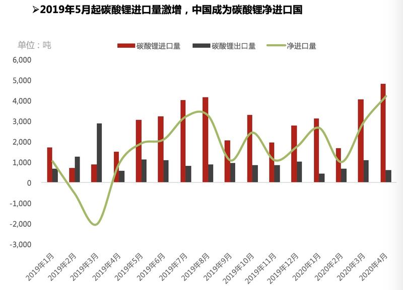 氫氧化鋰出口量明顯修復(fù) 中國成為碳酸鋰凈進(jìn)口國 氫氧化鋰出口量明顯修復(fù) 中國成為碳酸鋰凈進(jìn)口國