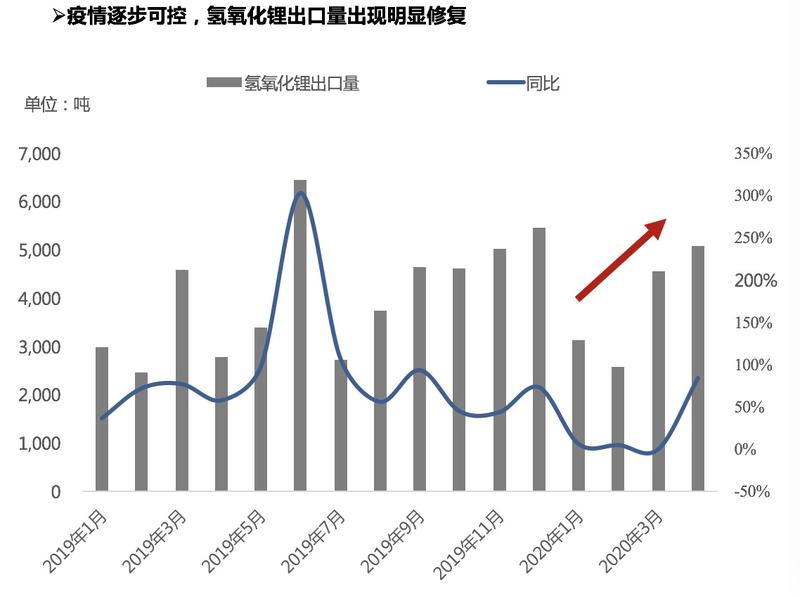 氫氧化鋰出口量明顯修復(fù) 中國成為碳酸鋰凈進(jìn)口國 氫氧化鋰出口量明顯修復(fù) 中國成為碳酸鋰凈進(jìn)口國