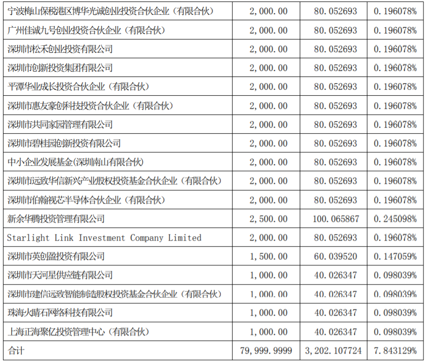 本輪投資者出資情況及持股情況
