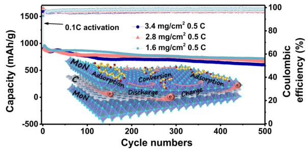 催化劑-碳-催化劑“三明治”結構作為緊湊型二維硫宿主材料助力高穩定性鋰硫電池 催化劑-碳-催化劑“三明治”結構作為緊湊型二維硫宿主材料助力高穩定性鋰硫電池