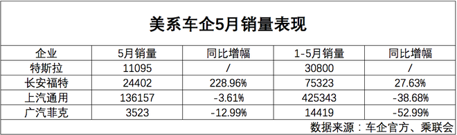 美系車市占率持續下滑 更中國成破局良方