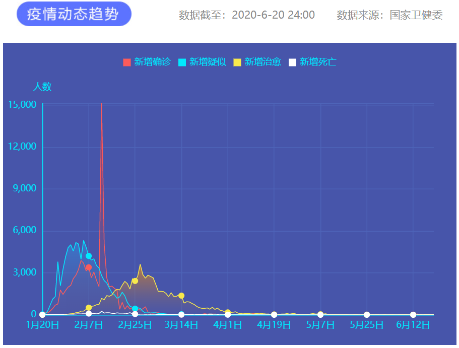 6月20日新冠肺炎新增確診病例26例:本土病例25例 6月20日新冠肺炎新增確診病例26例:本土病例25例