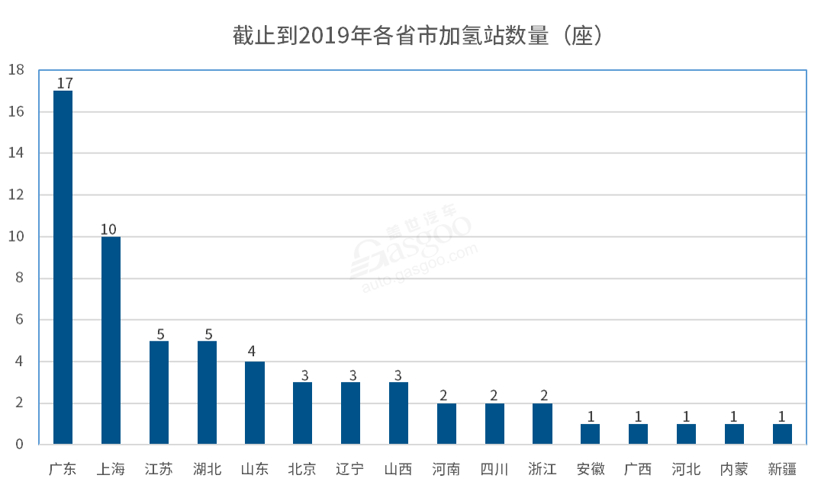 完成一座加氫站有多難？ 加氫站建成與運營急需戰略推進
