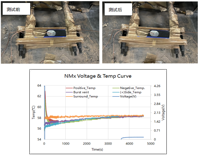 蜂巢“無鈷”電池外部短路測試結果展示