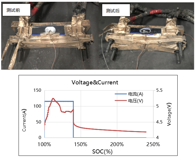蜂巢無鈷電池過充測試結果展示