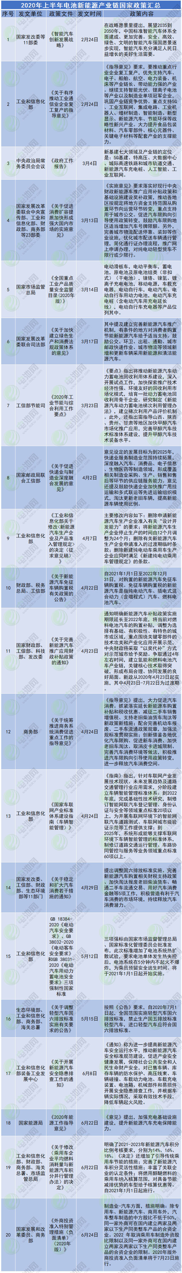 2020年上半年電池新能源產業國家重大政策合集 2020年上半年電池新能源產業國家重大政策合集