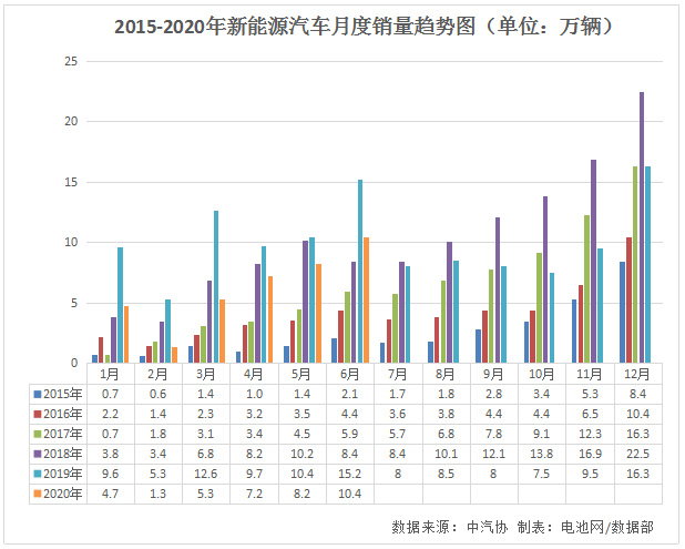 我國新能源汽車6月產銷雙雙超10萬輛 動力電池裝車量4.7GWh 我國新能源汽車6月產銷雙雙超10萬輛 動力電池裝車量4.7GWh