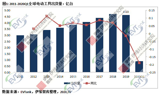 2019年全球電動(dòng)工具出貨量4.63億臺(tái) 首次出現(xiàn)同比下滑